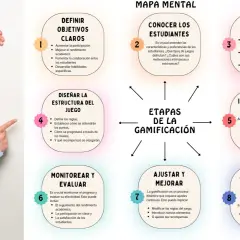 Mapa mental de las etapas de la gamificación, con ejemplos de cómo aplicarla en educación.