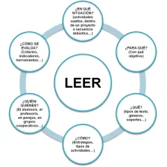 Diagrama circular sobre la competencia lectora, con "LEER" en el centro y preguntas clave alrededor: ¿En qué situación?, ¿Para qué?, ¿Qué?, ¿Cómo?, ¿Quién/Quiénes? y ¿Cómo se evalúa?.