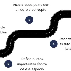 Diagrama de la ruta del palacio de la memoria: elige un espacio, define puntos, asocia datos y recorre mentalmente.