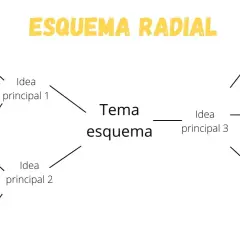 Diagrama de esquema radial con un tema central y varias ideas principales y secundarias conectadas.