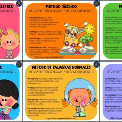 Infografía que compara seis métodos didácticos para la lectoescritura: Alfabético, Silábico, Montessori, Ecléctico, Palabras Normales y Global.