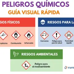Guía visual rápida de peligros químicos: pictogramas para riesgos físicos (gas a presión, explosivo, comburente, inflamable), para la salud (corrosivo, peligro, toxicidad aguda, peligro grave) y ambientales.