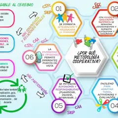 Infografía sobre la diferencia entre aprendizaje cooperativo y colaborativo, destacando beneficios como mayor convivencia, razonamiento y participación.