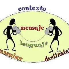 Diagrama de comunicación: un transmisor y un destinatario intercambian un mensaje usando lenguaje, todo dentro de un contexto. La pragmática del lenguaje es clave.