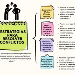 Organizador visual con 5 estrategias de resolución de conflictos: comunicación, empatía, colaboración, negociación y control emocional.