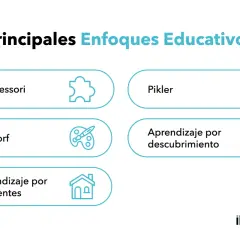 Principales enfoques educativos: Montessori, Waldorf, Pikler, aprendizaje por ambientes y descubrimiento. Cada uno es un método de enseñanza único.