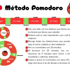 El método Pomodoro, ideal para la escuela de la memoria, muestra ciclos de estudio y descanso.