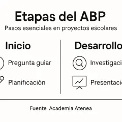Las fases ABP: Inicio (pregunta guiar, planificación) y Desarrollo (investigación, presentación).
