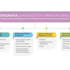 Diagrama sobre disgrafía: diagnóstico, manifestaciones, detección y recursos. Aborda problemas de escritura que afectan el rendimiento escolar.