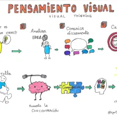 Diagrama que explica qué es un visual thinking: dibujar, analizar ideas, comunicar, capturar puntos clave, desarrollar objetivos, aumentar concentración, comprensión y creatividad.