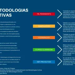 Mapa conceptual sobre metodologías activas: TBL Pensamiento, Gamificación, Cooperativo, Flipped Classroom y ABP.