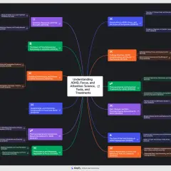 Mapa mental sobre cómo estudiar un callejero de ADHD, tratamientos, ciencia y herramientas.