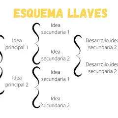 Diagrama para realizar esquemas, mostrando un tema principal con ideas secundarias y su desarrollo.