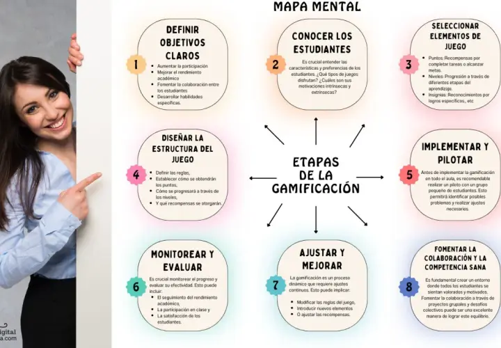 Mapa mental de las etapas de la gamificación, con ejemplos de cómo aplicarla en educación.