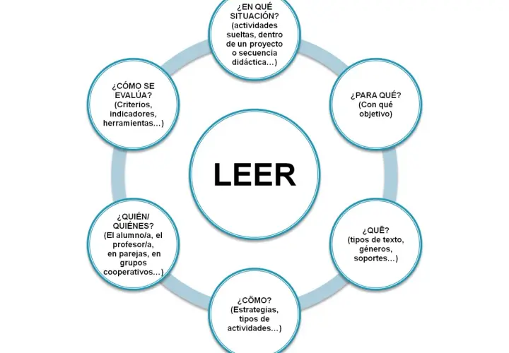 Diagrama circular sobre la competencia lectora, con "LEER" en el centro y preguntas clave alrededor: ¿En qué situación?, ¿Para qué?, ¿Qué?, ¿Cómo?, ¿Quién/Quiénes? y ¿Cómo se evalúa?.