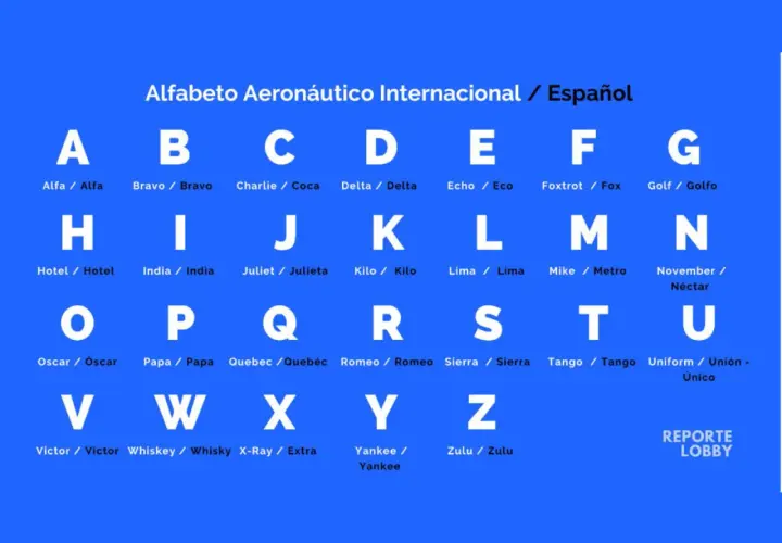 El abecedario alfa aeronáutico internacional en español, con letras y palabras de apoyo como Alfa, Bravo, Charlie, Delta, Echo, Foxtrot, Golf, Hotel, India, Juliet, Kilo, Lima, Mike, November, Oscar, Papa, Quebec, Romeo, Sierra, Tango, Uniform, Victor,...