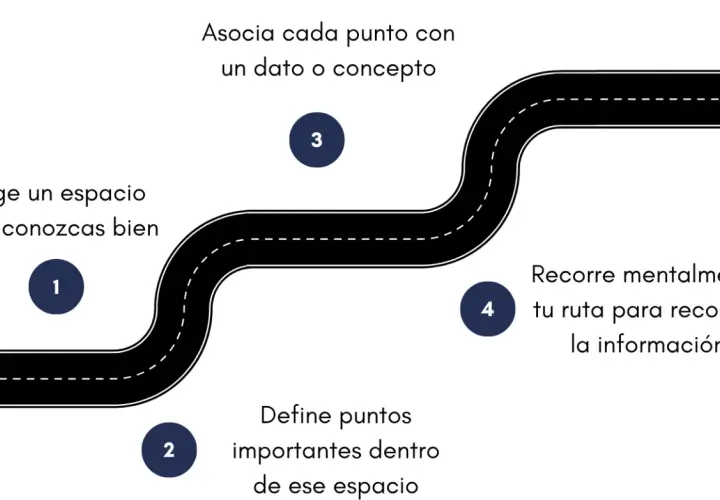 Diagrama de la ruta del palacio de la memoria: elige un espacio, define puntos, asocia datos y recorre mentalmente.