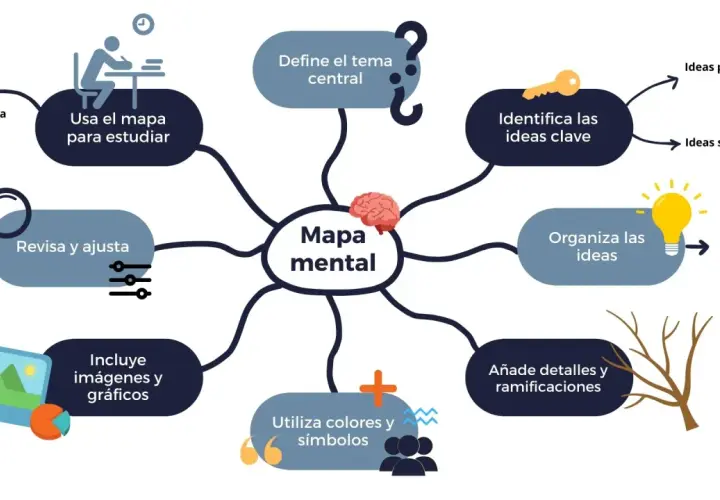 Diagrama visual que explica como hacer mapas mentales para estudiar, mostrando pasos como definir el tema central, organizar ideas y añadir detalles.