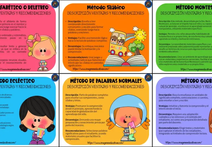 Infografía que compara seis métodos didácticos para la lectoescritura: Alfabético, Silábico, Montessori, Ecléctico, Palabras Normales y Global.