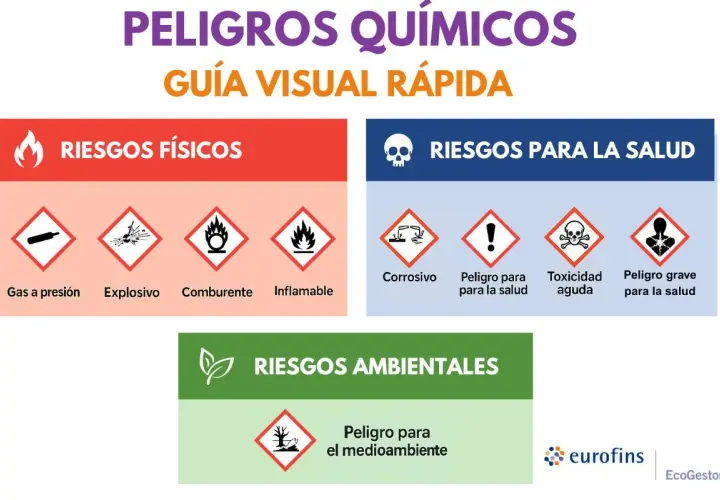 Guía visual rápida de peligros químicos: pictogramas para riesgos físicos (gas a presión, explosivo, comburente, inflamable), para la salud (corrosivo, peligro, toxicidad aguda, peligro grave) y ambientales.