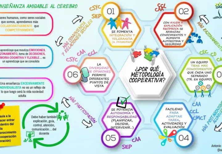 Infografía sobre la diferencia entre aprendizaje cooperativo y colaborativo, destacando beneficios como mayor convivencia, razonamiento y participación.