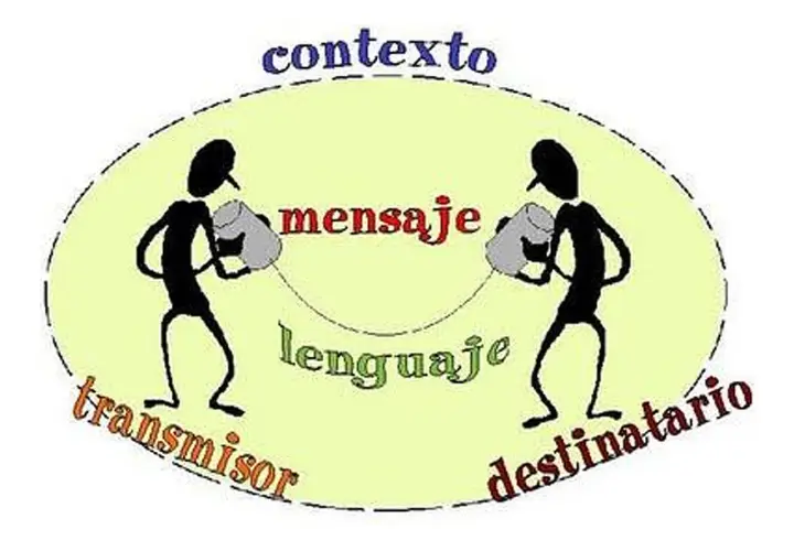 Diagrama de comunicación: un transmisor y un destinatario intercambian un mensaje usando lenguaje, todo dentro de un contexto. La pragmática del lenguaje es clave.