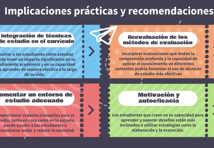 Diagrama sobre implicaciones prácticas y recomendaciones para el estudio. Explica que son las técnicas de estudio, la reevaluación de métodos, un entorno adecuado y la motivación.