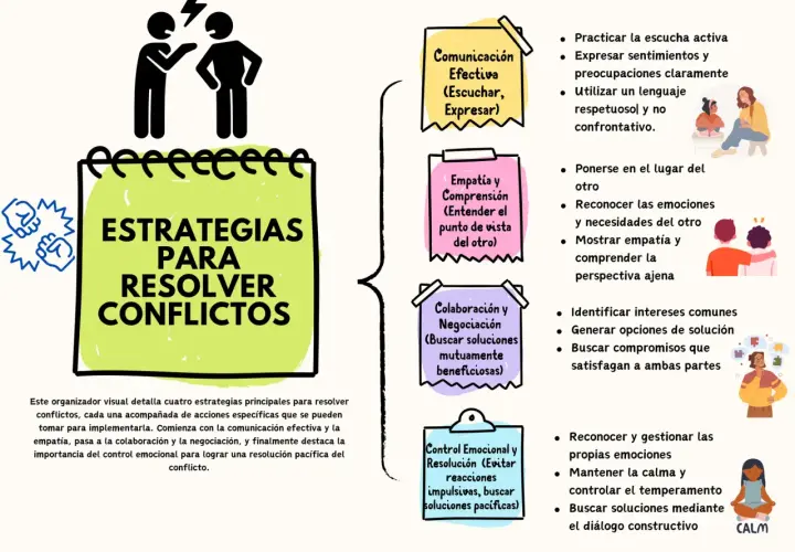 Organizador visual con 5 estrategias de resolución de conflictos: comunicación, empatía, colaboración, negociación y control emocional.