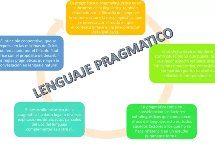 Diagrama sobre el lenguaje pragmático, destacando su estudio, el principio cooperativo de Grice y la importancia del contexto para un desarrollo pragmatico.