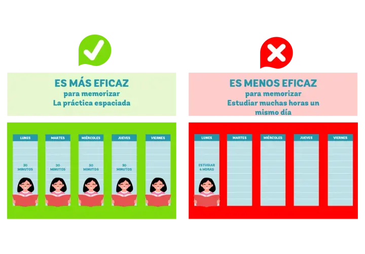 Un truco para estudiar: la práctica espaciada (30 min diarios) es más eficaz que estudiar muchas horas un mismo día.