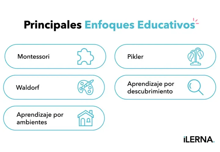 Principales enfoques educativos: Montessori, Waldorf, Pikler, aprendizaje por ambientes y descubrimiento. Cada uno es un método de enseñanza único.