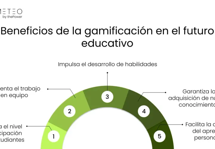 Beneficios de la gamificación educativa: impulsa habilidades, fomenta trabajo en equipo, aumenta participación, garantiza conocimientos y facilita aprendizaje personalizado.