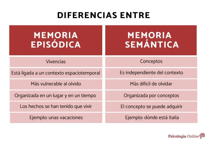 Tabla comparativa de memoria episódica (vivencias, ligada a contexto, vulnerable) y memoria semántica (conceptos, independiente, duradera).