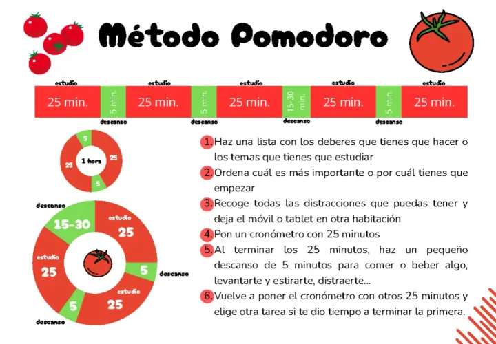 El método Pomodoro, ideal para la escuela de la memoria, muestra ciclos de estudio y descanso.