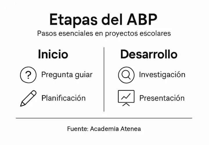 Las fases ABP: Inicio (pregunta guiar, planificación) y Desarrollo (investigación, presentación).