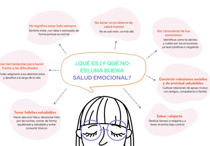 Mapa mental sobre salud emocional, destacando la importancia de conocer tus emociones, tener hábitos saludables y construir relaciones, para una vida plena y llena de alegría.