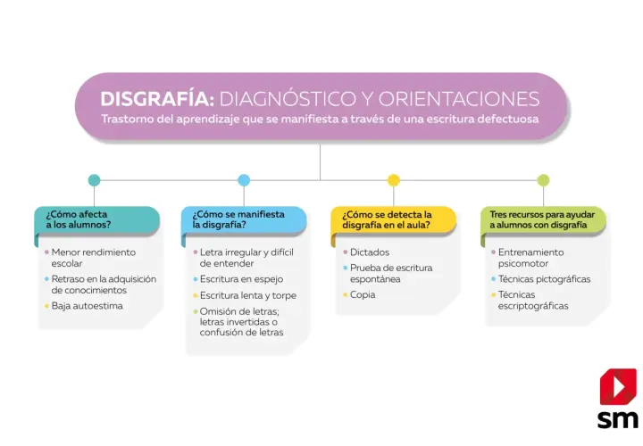 Diagrama sobre disgrafía: diagnóstico, manifestaciones, detección y recursos. Aborda problemas de escritura que afectan el rendimiento escolar.