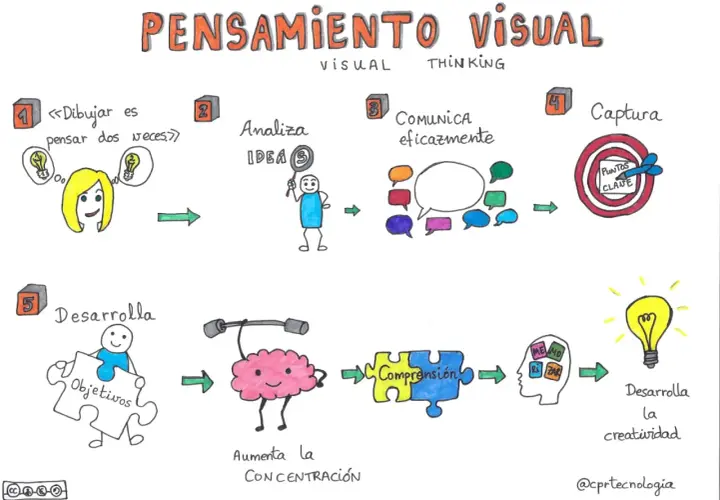 Diagrama que explica qué es un visual thinking: dibujar, analizar ideas, comunicar, capturar puntos clave, desarrollar objetivos, aumentar concentración, comprensión y creatividad.