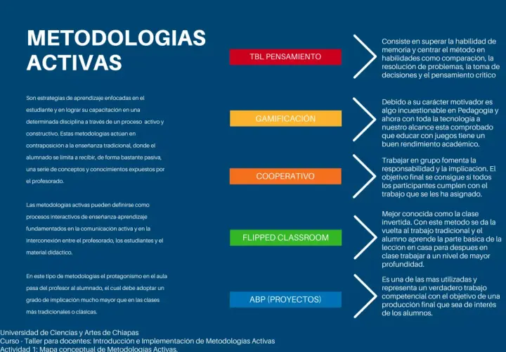 Mapa conceptual sobre metodologías activas: TBL Pensamiento, Gamificación, Cooperativo, Flipped Classroom y ABP.