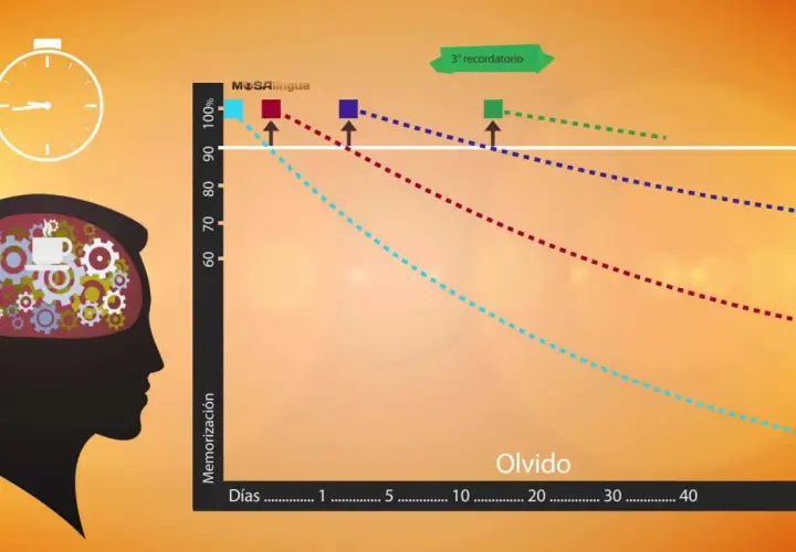 Gráfico muestra cómo se olvida lo aprendido. Un cerebro con engranajes y un reloj, ilustran la dificultad de retener información, porque estudio y no se me queda nada.