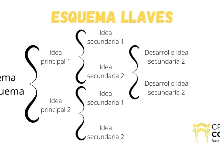 Diagrama para realizar esquemas, mostrando un tema principal con ideas secundarias y su desarrollo.