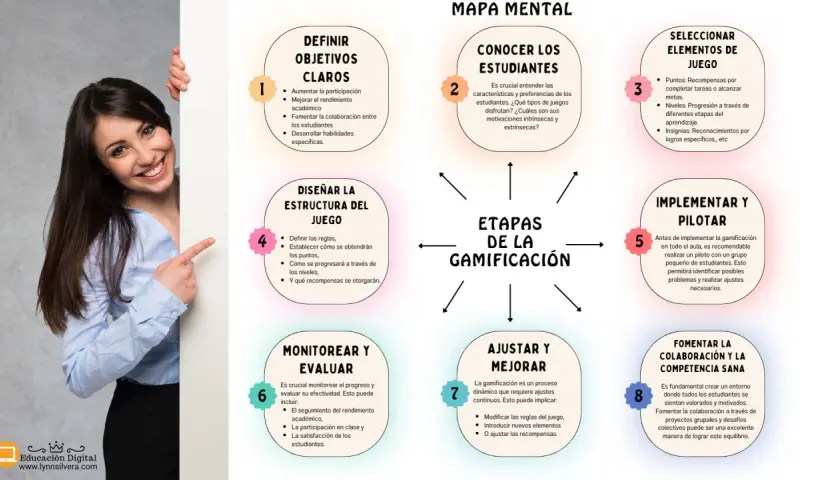 Mapa mental de las etapas de la gamificación, con ejemplos de cómo aplicarla en educación.