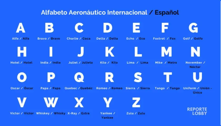 El abecedario alfa aeronáutico internacional en español, con letras y palabras de apoyo como Alfa, Bravo, Charlie, Delta, Echo, Foxtrot, Golf, Hotel, India, Juliet, Kilo, Lima, Mike, November, Oscar, Papa, Quebec, Romeo, Sierra, Tango, Uniform, Victor,...