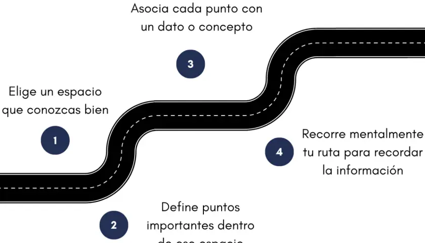 Diagrama de la ruta del palacio de la memoria: elige un espacio, define puntos, asocia datos y recorre mentalmente.