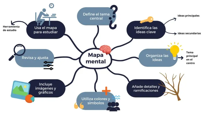 Diagrama visual que explica como hacer mapas mentales para estudiar, mostrando pasos como definir el tema central, organizar ideas y añadir detalles.