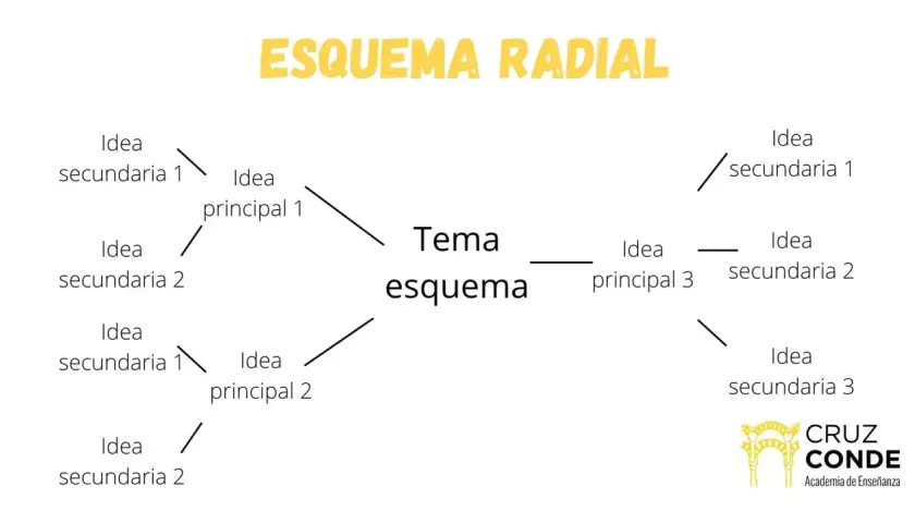 Diagrama de esquema radial con un tema central y varias ideas principales y secundarias conectadas.