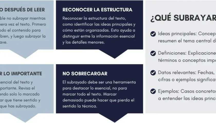 Guía para saber como subrayar apuntes: lee primero, identifica ideas clave, no sobrecargues y revisa. Subraya lo esencial.