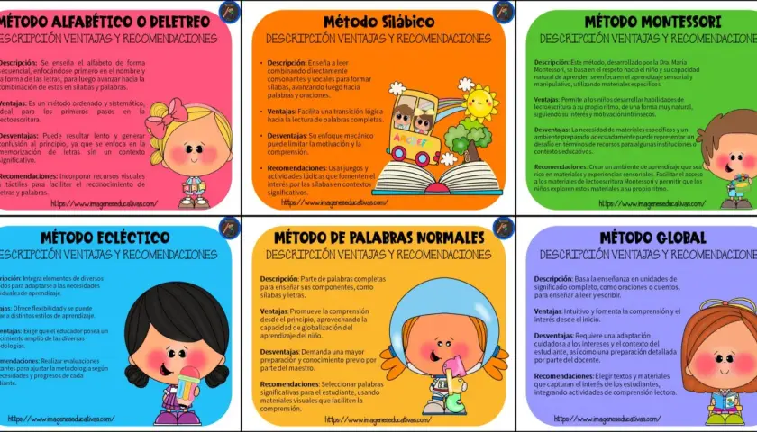 Infografía que compara seis métodos didácticos para la lectoescritura: Alfabético, Silábico, Montessori, Ecléctico, Palabras Normales y Global.