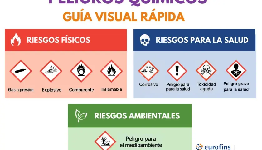 Guía visual rápida de peligros químicos: pictogramas para riesgos físicos (gas a presión, explosivo, comburente, inflamable), para la salud (corrosivo, peligro, toxicidad aguda, peligro grave) y ambientales.