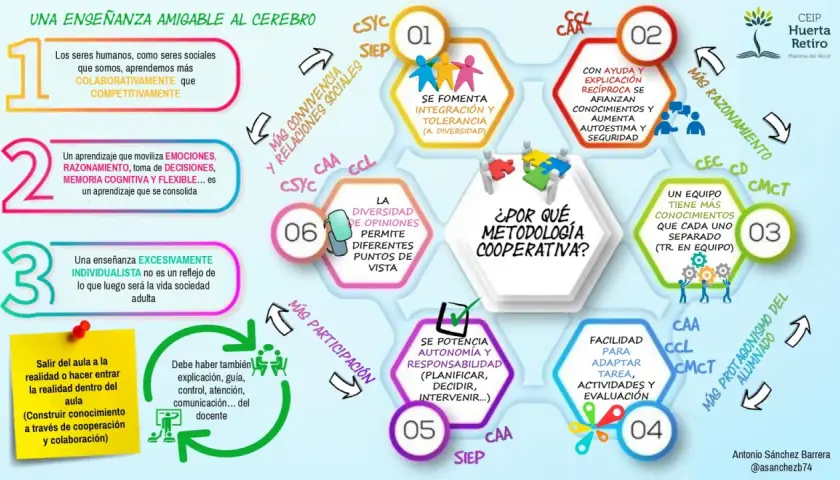 Infografía sobre la diferencia entre aprendizaje cooperativo y colaborativo, destacando beneficios como mayor convivencia, razonamiento y participación.